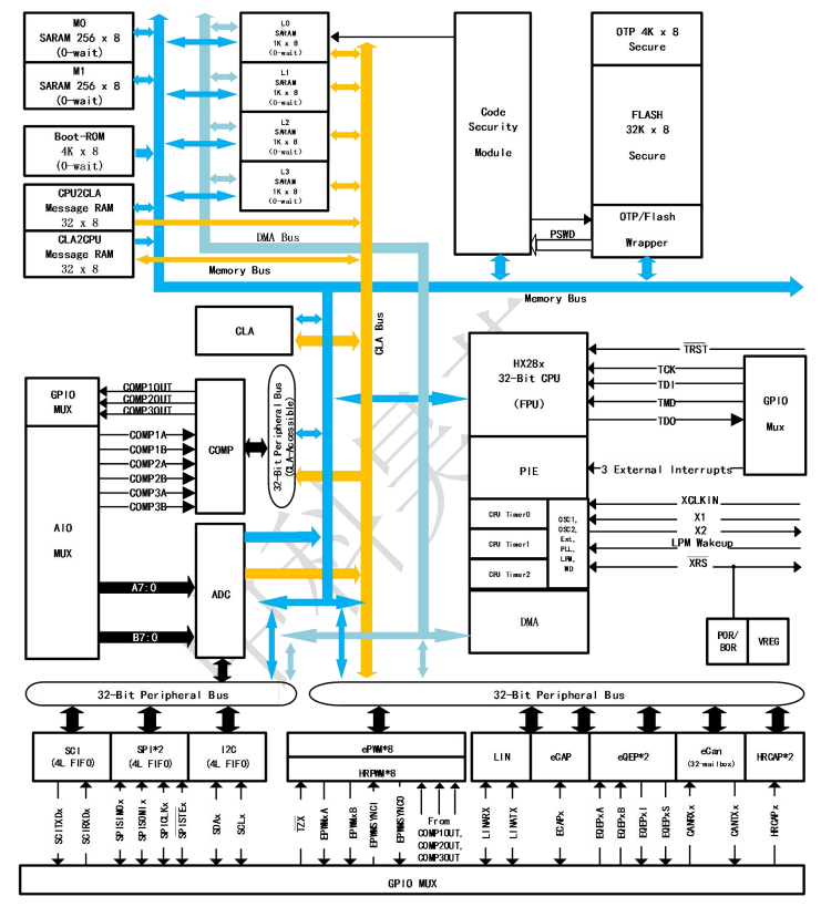 HXS320F28035數(shù)字信號(hào)控制器